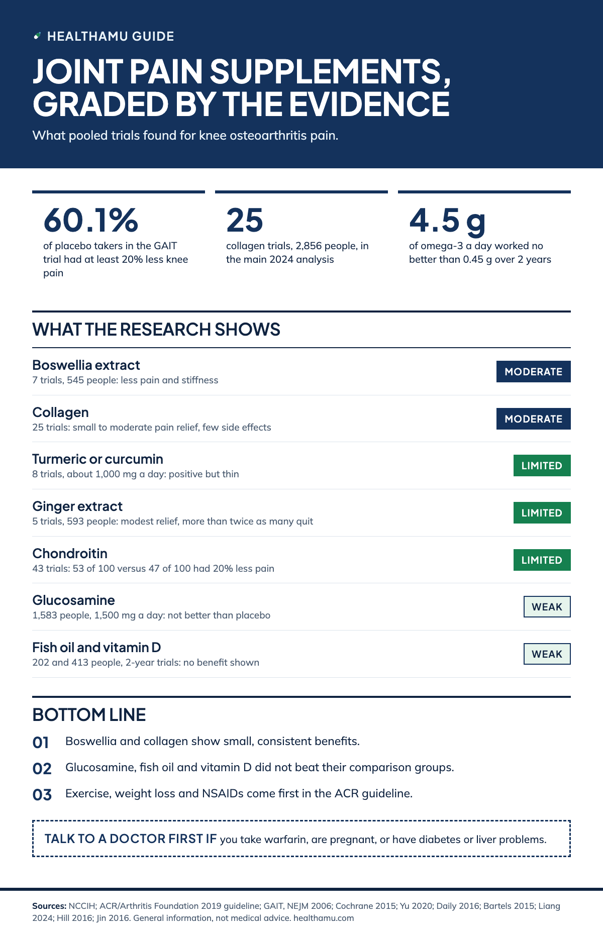 Healthamu infographic grading joint pain supplements. Tiles: 60.1% of placebo takers in the GAIT trial had at least 20% less knee pain; collagen was tested in 25 trials with 2,856 people; 4.5 g of omega-3 a day worked no better than 0.45 g. Evidence grades: boswellia Moderate (7 trials, 545 people); collagen Moderate (25 trials); turmeric or curcumin Limited (8 trials, about 1,000 mg a day); ginger Limited (5 trials, 593 people, more than twice as many quit); chondroitin Limited (43 trials, 53 of 100 versus 47 of 100 had 20% less pain); glucosamine Weak (1,583 people, 1,500 mg a day, not better than placebo); fish oil and vitamin D Weak (202 and 413 people, 2-year trials, no benefit). Takeaways: boswellia and collagen show small consistent benefits; glucosamine, fish oil and vitamin D did not beat their comparison groups; exercise, weight loss and NSAIDs come first. Talk to a doctor first if you take warfarin, are pregnant, have diabetes or liver problems.