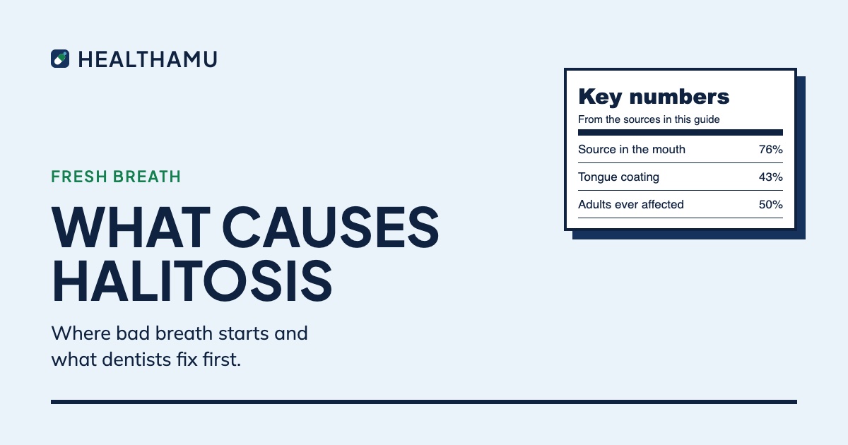 Featured card for a halitosis guide showing a label panel with key bad breath numbers: 76% mouth source, 43% tongue coating and 50 percent of adults affected