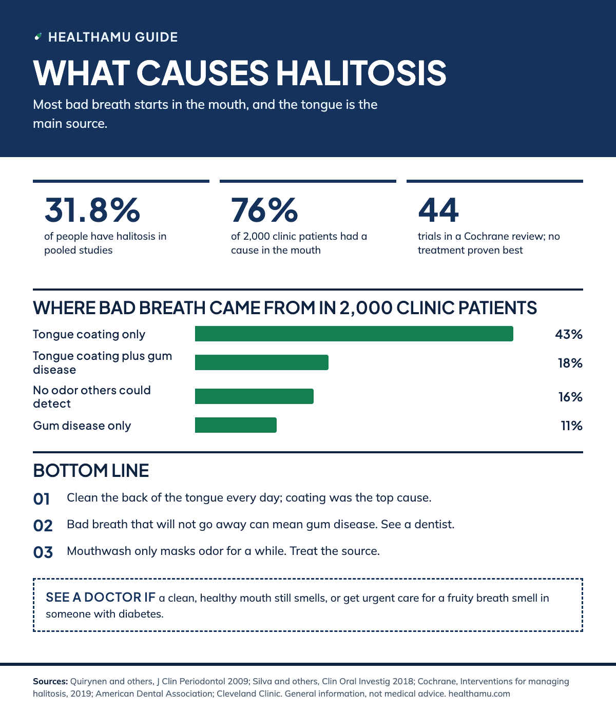 Healthamu infographic on halitosis. Tiles: 31.8% of people have halitosis in pooled studies, 76% of 2,000 clinic patients had a cause in the mouth, and a Cochrane review of 44 trials found no treatment proven best. Bar chart of causes in 2,000 clinic patients: tongue coating only 43%, tongue coating plus gum disease 18%, no odor others could detect 16%, gum disease only 11%. Takeaways: clean the tongue daily, see a dentist for gum disease, mouthwash only masks odor for a while. Doctor box: get urgent care for a fruity breath smell with diabetes, and see a doctor if a clean mouth still smells.