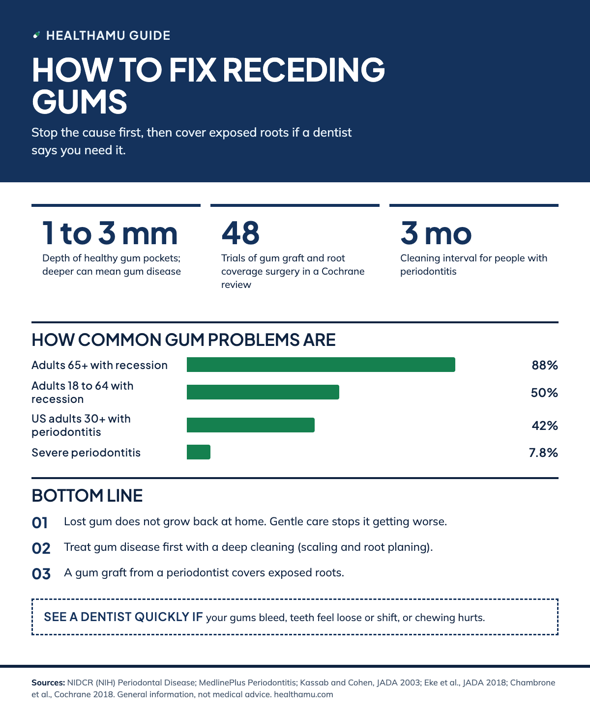 Healthamu infographic on how to fix receding gums. Tiles: healthy gum pockets are 1 to 3 mm deep; a Cochrane review pooled 48 trials of gum graft and root coverage surgery; people with periodontitis need a cleaning every 3 months. Bar chart: 88% of adults 65 and older and 50% of adults 18 to 64 have at least one receded site; 42% of US adults 30 and older have periodontitis and 7.8% have severe periodontitis. Takeaways: lost gum does not grow back at home; treat gum disease first with deep cleaning; a gum graft covers exposed roots. Doctor box: see a dentist quickly for bleeding, loose teeth or pain when chewing.