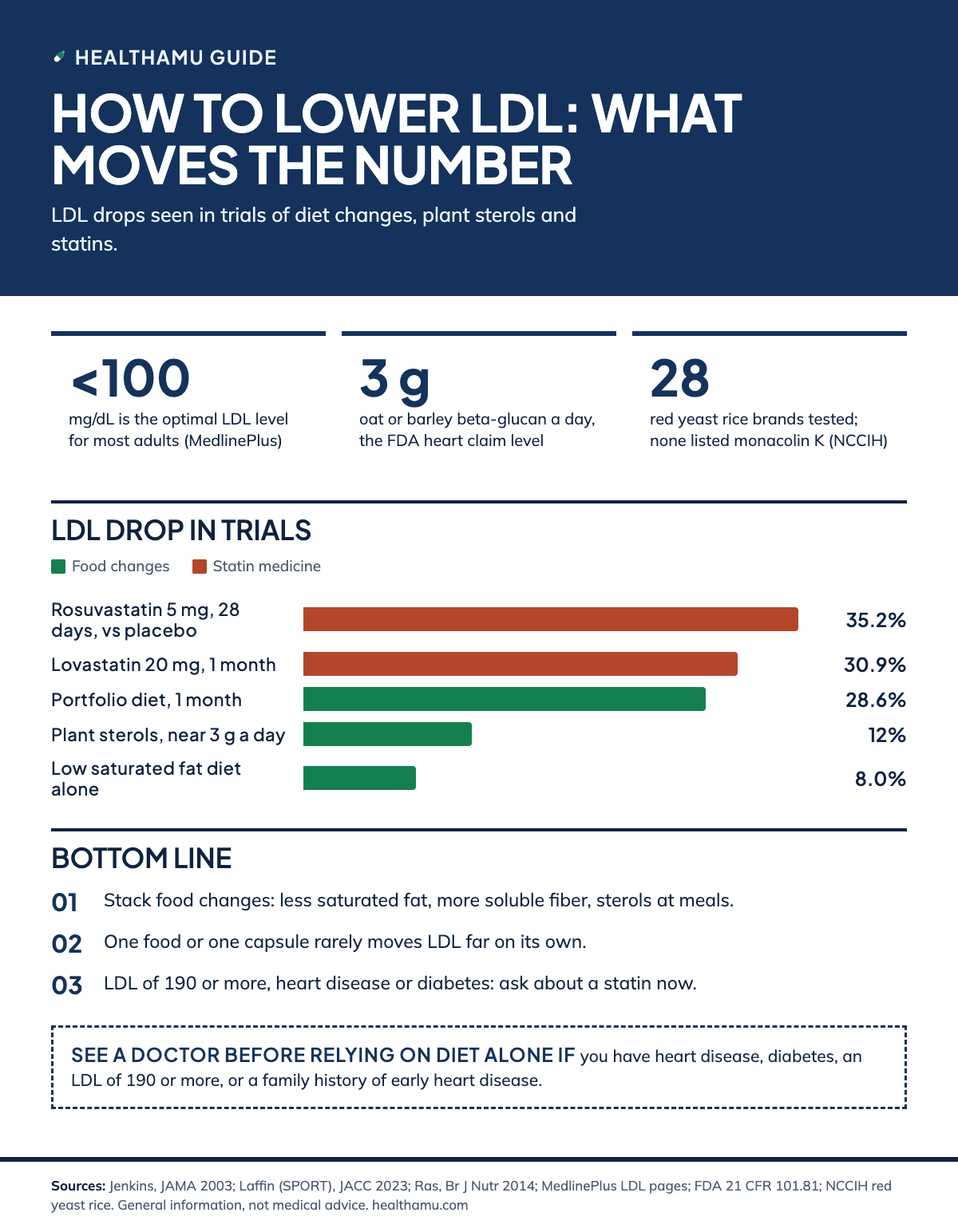 Healthamu infographic titled How to lower LDL: what moves the number. Three tiles: under 100 mg/dL is optimal LDL for adults; 3 g of oat or barley beta-glucan a day is the FDA heart claim level; 28 red yeast rice brands tested and none listed monacolin K. A bar chart of LDL drops in trials: rosuvastatin 5 mg 35.2% more than placebo over 28 days; lovastatin 20 mg 30.9% in 1 month; portfolio diet 28.6% in 1 month; plant sterols near 3 g a day about 12%; low saturated fat diet alone 8.0% in 1 month. Takeaways: stack food changes; one capsule rarely moves LDL far; ask about a statin if LDL is 190 or higher or you have heart disease or diabetes. Doctor box: see a doctor before relying on diet alone if you have heart disease, diabetes, LDL of 190 or more, or a family history of early heart disease.