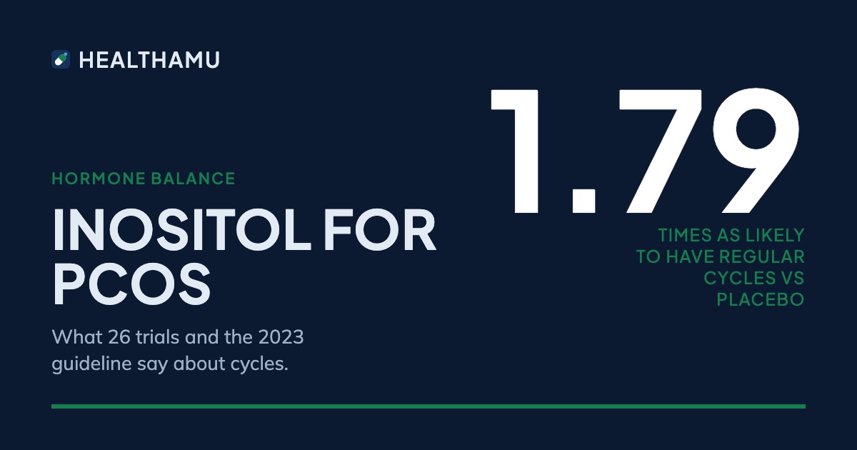 Dark card titled Inositol for PCOS with the number 1.79 and the caption times as likely to have regular cycles versus placebo, from the Healthamu hormone balance guide.