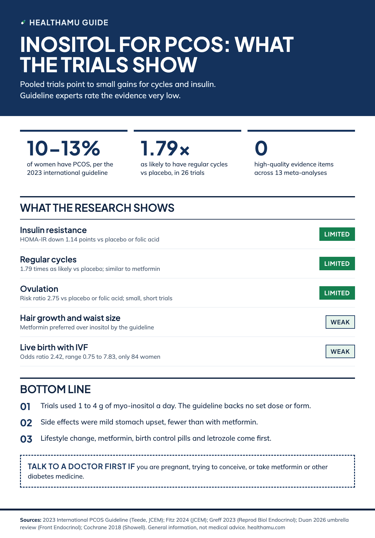 Healthamu infographic on inositol for PCOS. PCOS affects 10% to 13% of women. In a review of 26 trials, people taking inositol were 1.79 times as likely as those on placebo to have regular cycles. An umbrella review of 13 meta-analyses found no high-quality evidence, 0 items. Evidence rows: insulin resistance, HOMA-IR down 1.14 points, limited. Regular cycles, 1.79 times as likely versus placebo, limited. Ovulation, risk ratio 2.75 versus placebo or folic acid, limited. Hair growth and waist size, metformin preferred, weak. Live birth in IVF, odds ratio 2.42 with a range of 0.75 to 7.83 in 84 women, weak. Takeaways: trials used 1 to 4 g of myo-inositol a day and the guideline backs no set dose; side effects were mild stomach upset, fewer than metformin; lifestyle change, metformin, birth control pills and letrozole come first. Talk to a doctor before starting if pregnant, trying to conceive or taking diabetes medicine.