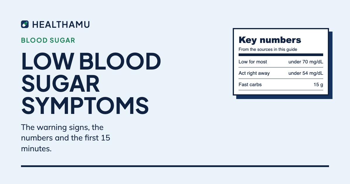 Featured card for a low blood sugar symptoms guide showing a label panel with the 70 mg/dL and 54 mg/dL thresholds and the 15 gram first step