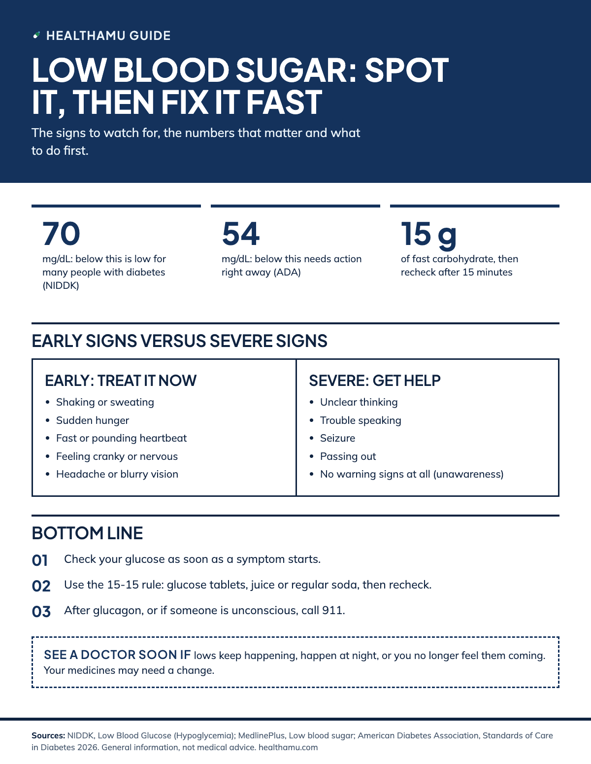 Healthamu infographic on low blood sugar symptoms. Three tiles: 70 mg/dL is low for many people with diabetes; under 54 mg/dL needs action right away; 15 grams of fast carbohydrate then a recheck after 15 minutes. A two-column comparison lists early signs (shaking, sweating, sudden hunger, fast or pounding heartbeat, crankiness, headache or blurry vision) against severe signs (unclear thinking, trouble speaking, seizure, passing out, no warning signs from hypoglycemia unawareness). Takeaways: check glucose when a symptom starts; use the 15-15 rule with glucose tablets, juice or regular soda; after glucagon, or if someone is unconscious, call 911. Doctor box: see a doctor soon if lows keep happening or you no longer feel them coming.