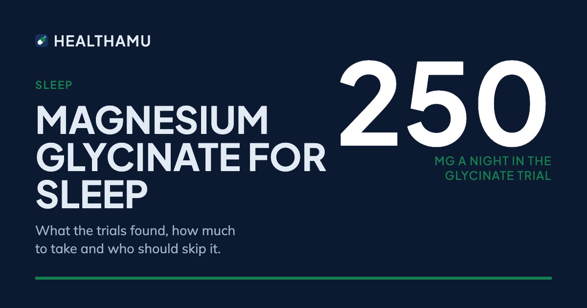 Dark card titled Magnesium glycinate for sleep with the number 250 mg, the daily magnesium dose used in the glycinate sleep trial