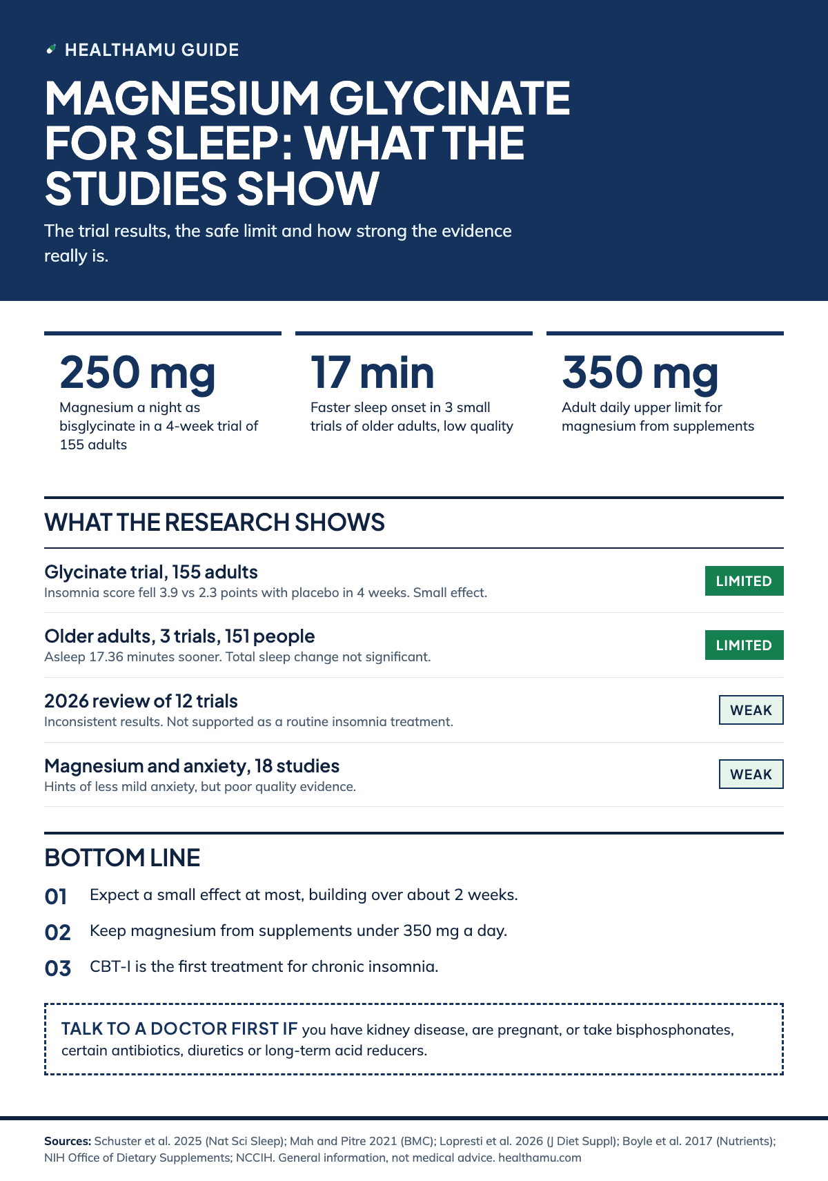Healthamu infographic on magnesium glycinate for sleep. Three numbers: 250 mg of magnesium a night as bisglycinate in a 4-week trial of 155 adults; people fell asleep 17 minutes sooner in a pooled analysis of 3 trials in 151 older adults, rated low quality; 350 mg a day is the adult upper limit for magnesium from supplements. Evidence rows: glycinate trial, insomnia scores fell 3.9 versus 2.3 points with placebo, small effect, graded Limited; older adults meta-analysis, 17.36 minutes faster sleep onset, total sleep not significant, graded Limited; 2026 review of 12 trials, inconsistent results, not a routine insomnia treatment, graded Weak; anxiety review of 18 studies, poor quality evidence, graded Weak. Takeaways: expect a small effect at most; keep supplemental magnesium under 350 mg; CBT-I is the first treatment for chronic insomnia. Talk to a doctor first if you have kidney disease or take bisphosphonates, certain antibiotics, diuretics or long-term acid reducers.
