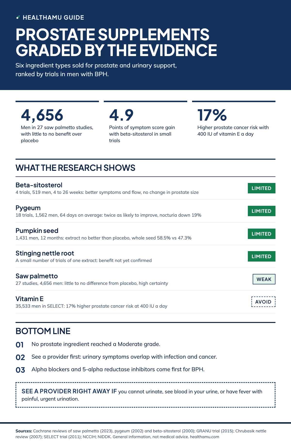 Healthamu infographic titled Prostate supplements graded by the evidence. Three stat tiles: saw palmetto showed little to no benefit across 27 studies of 4,656 men; beta-sitosterol improved symptom scores by 4.9 points in 4 trials of 519 men; vitamin E at 400 IU a day raised prostate cancer risk by 17% in 35,533 men. Evidence rows: beta-sitosterol Limited, symptom score 4.9 points better than placebo with no change in prostate size; pygeum Limited, 18 trials, 1,562 men, twice as likely to report improvement, nocturia down 19%; pumpkin seed Limited, 1,431 men for 12 months, extract no better than placebo, whole seed 58.5% versus 47.3% responders; stinging nettle root Limited, a small number of trials, benefit not confirmed; saw palmetto Weak, little to no difference from placebo; vitamin E Avoid, 17% higher prostate cancer risk. Takeaways: no ingredient reached Moderate; see a provider first because symptoms overlap with infection and cancer; alpha blockers and 5-alpha reductase inhibitors come first for BPH. Doctor box: see a provider right away if you cannot urinate, see blood in your urine, or have fever with painful urination.