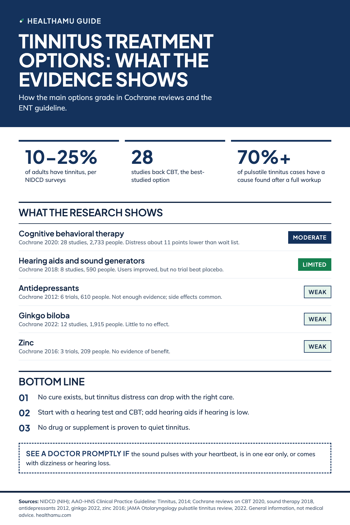 Healthamu guide infographic titled Tinnitus treatment options: what the evidence shows. Three tiles: tinnitus affects 10-25% of adults; CBT is backed by 28 studies; a cause is found in more than 70% of pulsatile tinnitus cases after a thorough workup. Evidence rows: CBT graded Moderate, Cochrane 2020, 28 studies, 2,733 people, distress about 11 points lower than wait list. Hearing aids and sound generators graded Limited, 8 studies, 590 people, users improved but no trial beat placebo. Antidepressants graded Weak, 6 trials, 610 people, not enough evidence and side effects common. Ginkgo biloba graded Weak, 12 studies, 1,915 people, little to no effect. Zinc graded Weak, 3 trials, 209 people, no evidence of benefit. Takeaways: no cure exists but distress can drop; start with a hearing test and CBT; no drug or supplement is proven. Doctor box: see a doctor promptly if the sound pulses with your heartbeat, is in one ear, or comes with dizziness or hearing loss.